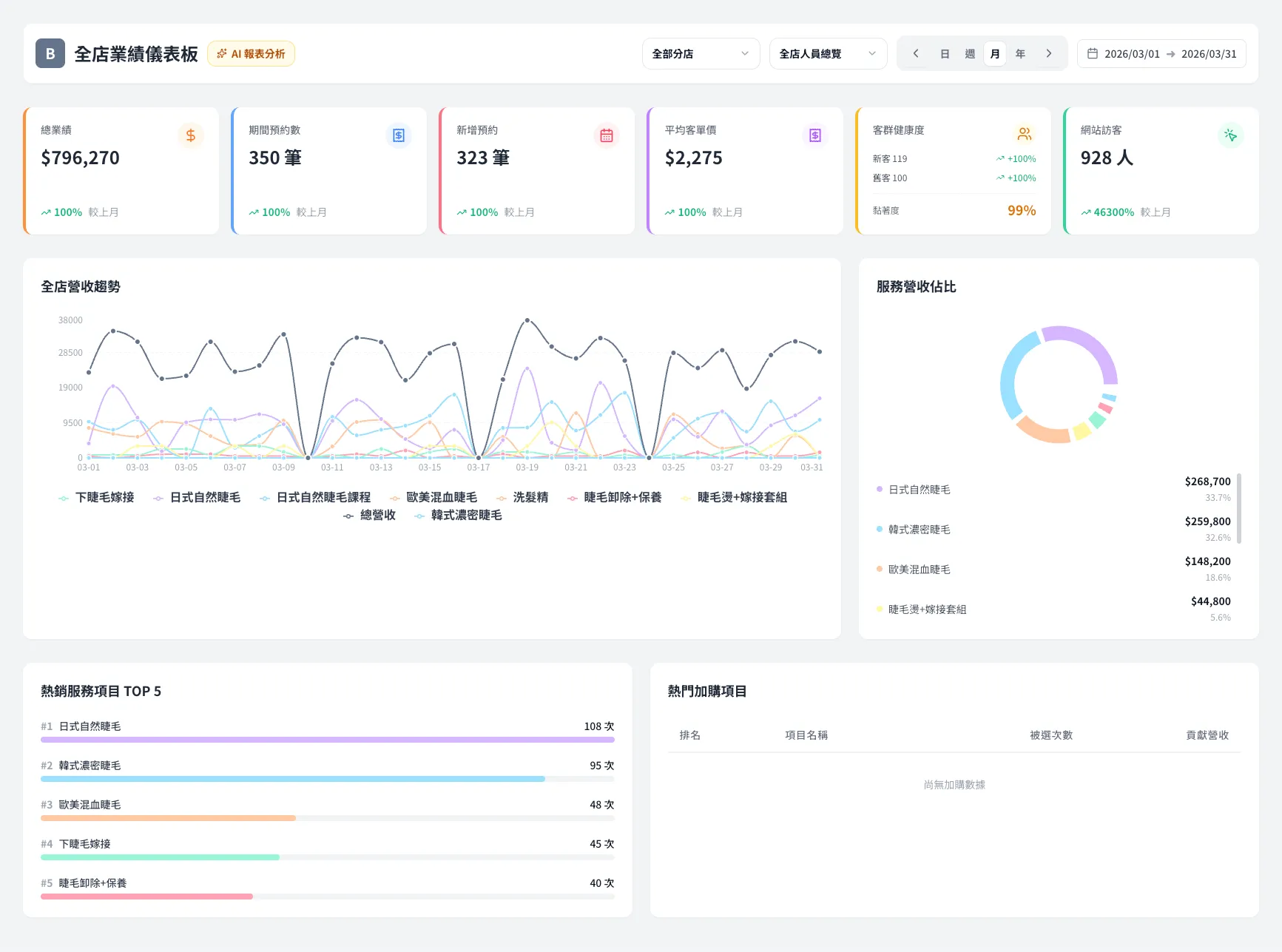 數據分析儀表板