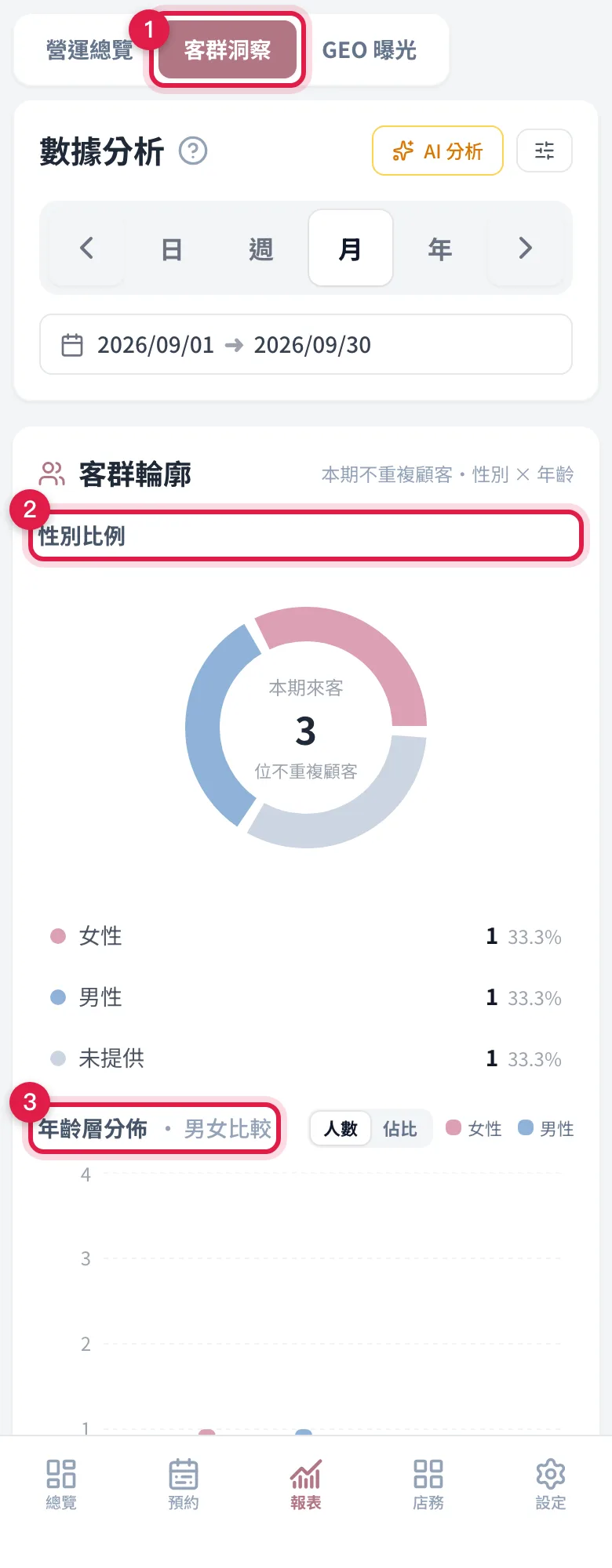 客群洞察:性別甜甜圈、年齡層長條圖、每日來客數