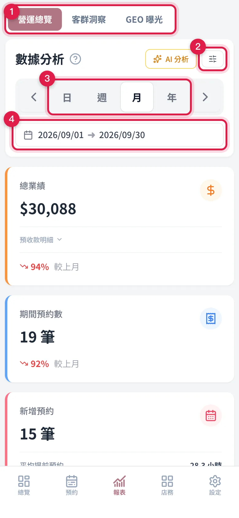 數據分析最上面:三個檢視、人員篩選、日週月年與日期區間