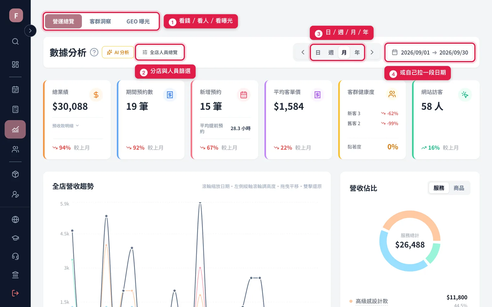數據分析最上面:三個檢視、人員篩選、日週月年與日期區間
