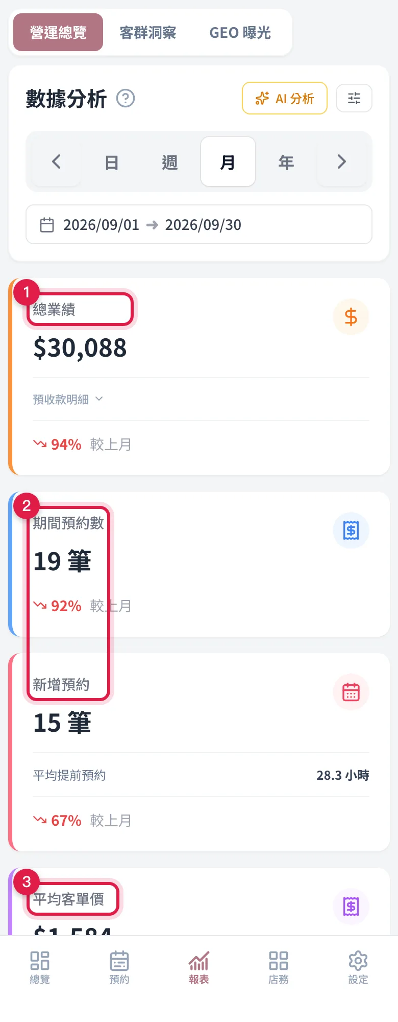 六張 KPI 卡:總業績、來客數、新增預約、平均客單價、客群健康度、網站訪客