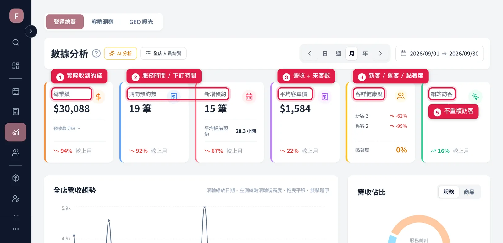 六張 KPI 卡:總業績、來客數、新增預約、平均客單價、客群健康度、網站訪客