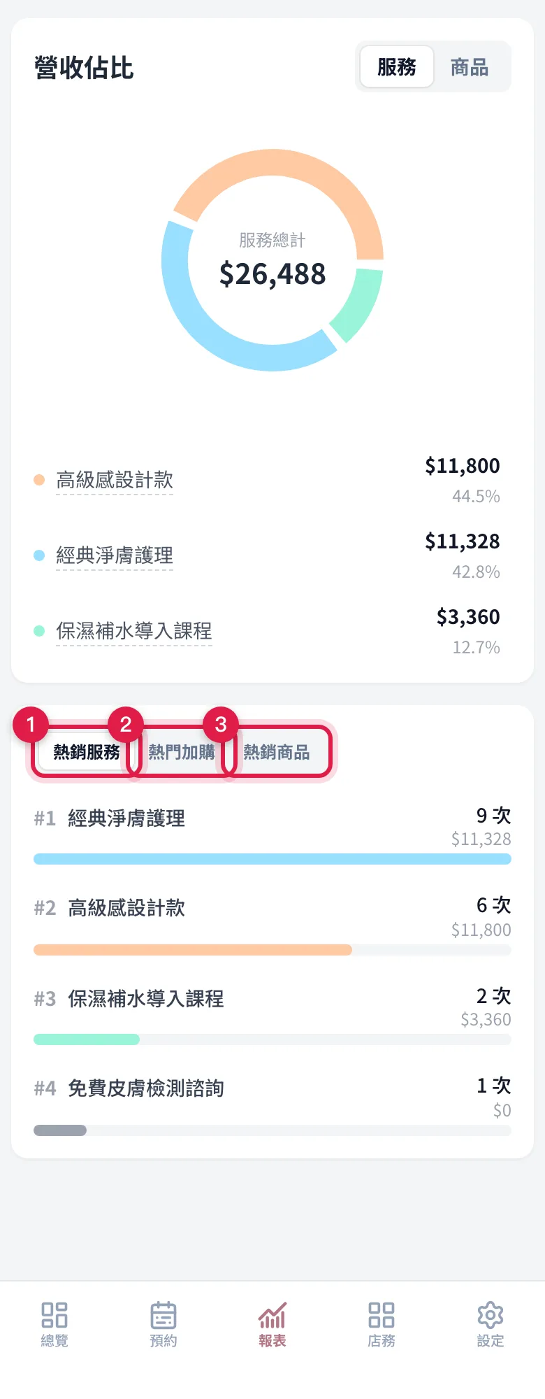 三張排行榜:熱銷服務、熱門加購、熱銷商品