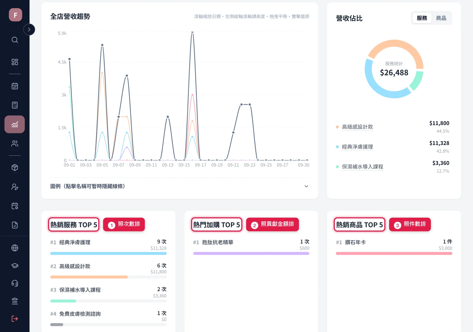 三張排行榜:熱銷服務、熱門加購、熱銷商品
