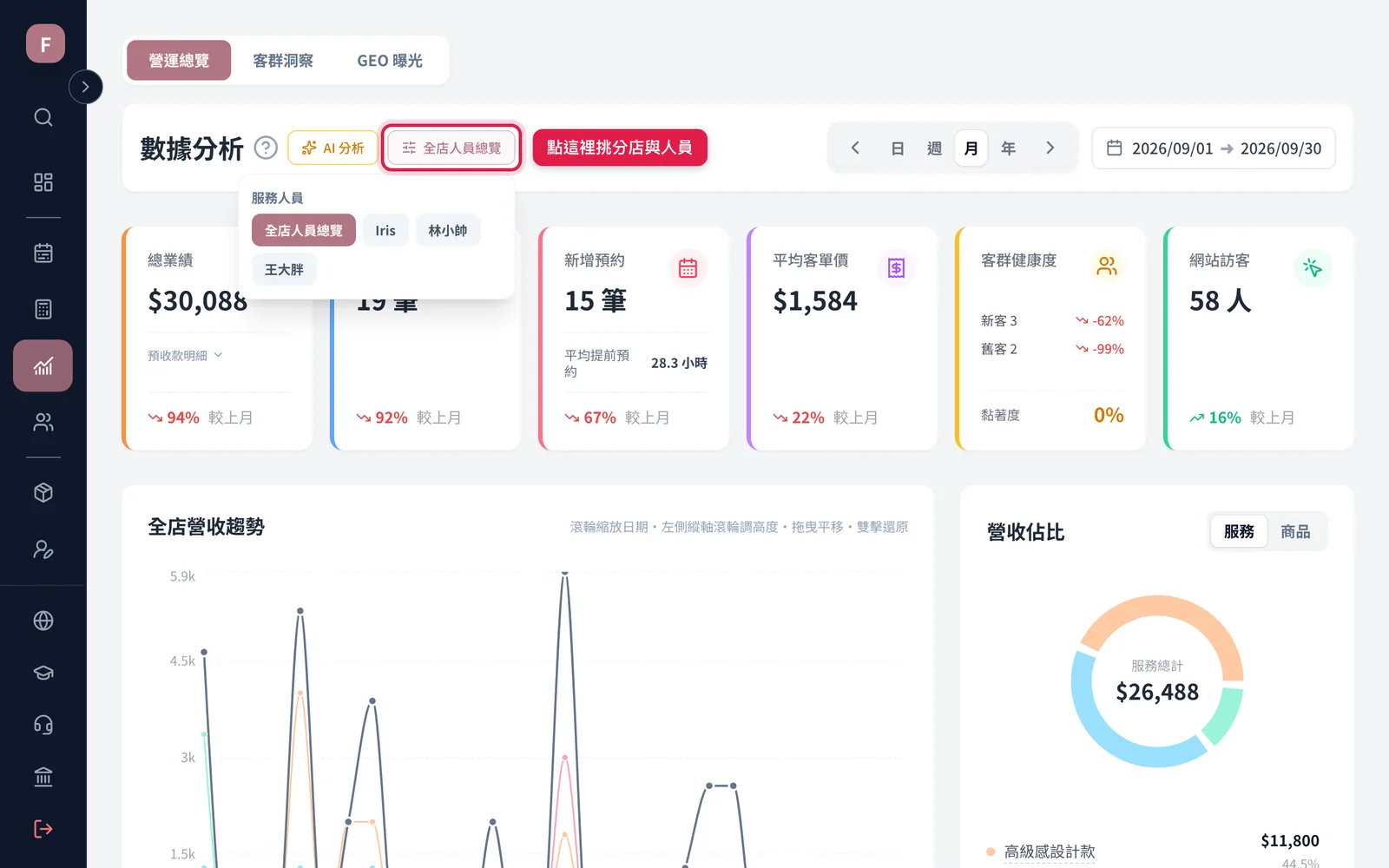 點「全店人員總覽」挑要看的分店與人員