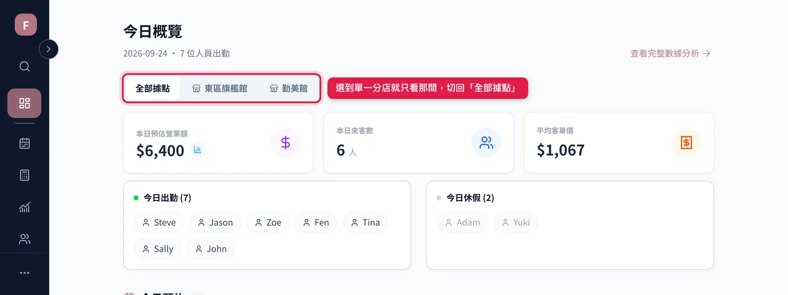 概覽頁上方的分店切換:選到單一分店就只看得到那間店,切回「全部據點」再看一次