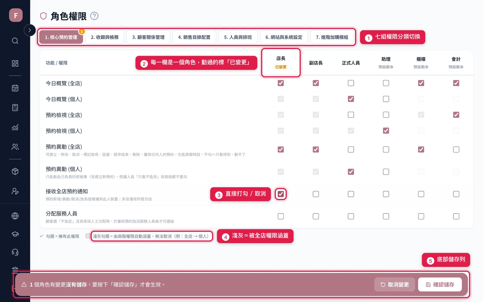 角色權限頁:上方切換七組權限分類,表格每一欄是一個角色,勾選後欄位標出「已變更」,底部浮出儲存列