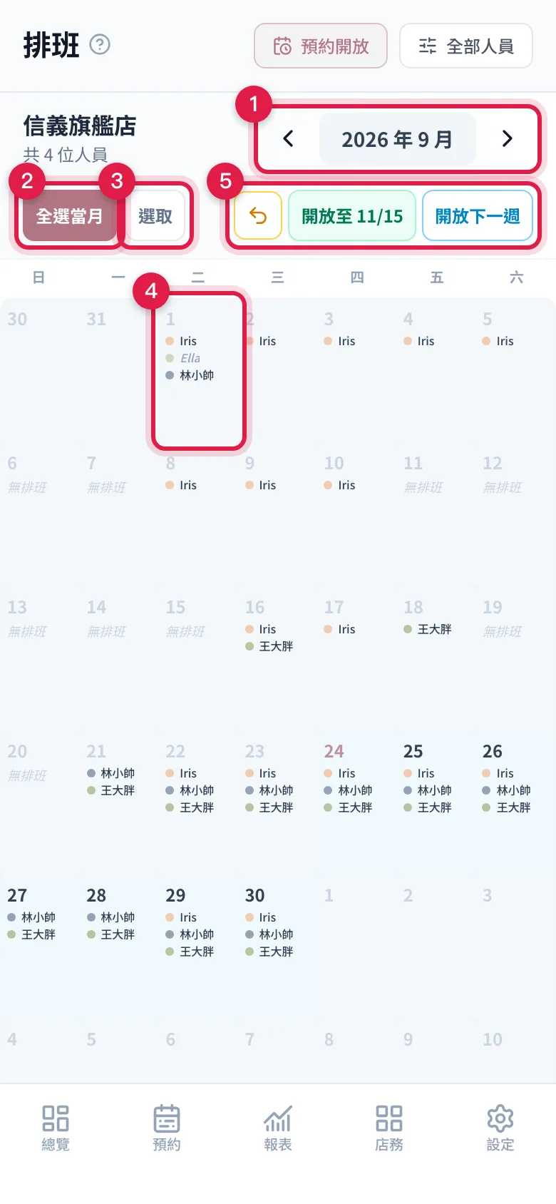 排班總覽月曆:上方換月份、全選當月、依星期選取,每一格列出當天上班的人,右邊是開放狀態